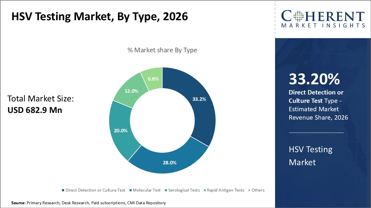 HSV Testing Market, By Type HSV Testing Market, By Type